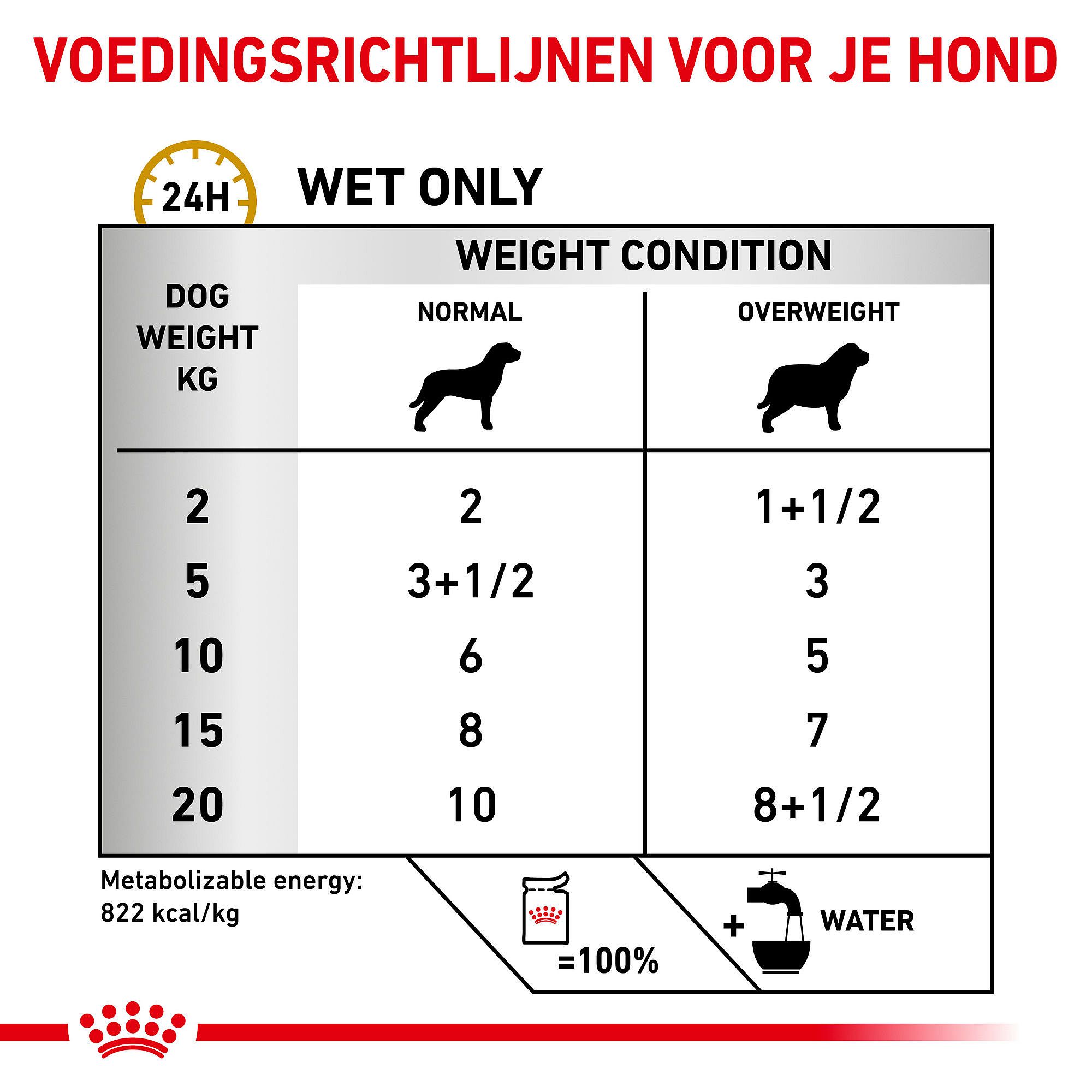 Royal Canin Urinary S/O Moderate Calorie Hond