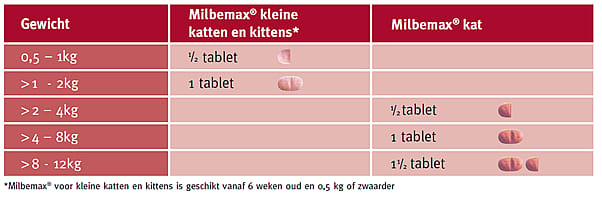 Milbemax Kleine Kat Ontwormingstabletten